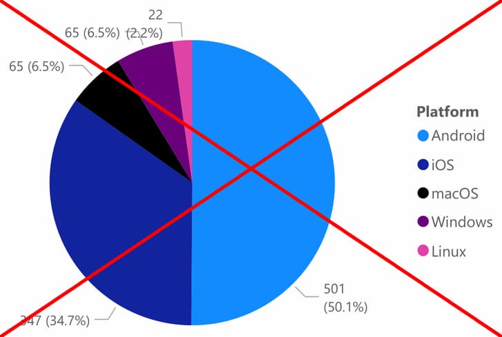 Pie chart displaying platform distribution: Android (50.1%), iOS (34.7%), Windows (6.5%), Linux (6.5%), and macOS (2.2%), with red 'X' marks indicating a visual emphasis or removal suggestion.