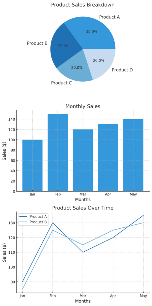 Three-part data visualization showing product sales. The top chart is a pie chart labeled 'Product Sales Breakdown,' indicating Product A at 35%, Product B at 25%, Product C at 20%, and Product D at 20%. The middle chart is a bar graph labeled 'Monthly Sales,' displaying sales in dollars from January to May, with values ranging from about $100 to $140. The bottom chart is a line graph titled 'Product Sales Over Time,' comparing the sales trends of Product A and Product B from January to May. Both products start around $80 in January, with Product A and Product B increasing, peaking in February, dipping in March, and rising again through May.