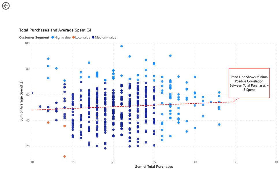 The image shows a scatter plot titled "Total Purchases and Average Spent ($)." The x-axis represents the "Sum of Total Purchases," ranging from 10 to 40, and the y-axis shows the "Sum of Average Spend ($)," ranging from 0 to 100. Data points are color-coded by customer segments: blue for high-value, orange for low-value, and light blue for medium-value. A red dotted trend line shows a minimal positive correlation between total purchases and the amount spent. A text box highlights this trend with the note: "Trend Line Shows Minimal Positive Correlation Between Total Purchases + $ Spent.