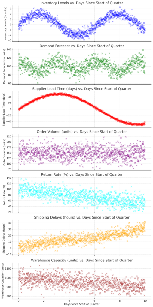 Series of scatter plots showing various supply chain metrics over days since the start of the quarter, including Inventory Levels, Demand Forecast, Supplier Lead Time, Order Volume, Return Rate, Shipping Delays, and Warehouse Capacity.